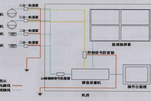 生產(chǎn)企業(yè)弱電機房防雷系統(tǒng)的設(shè)計